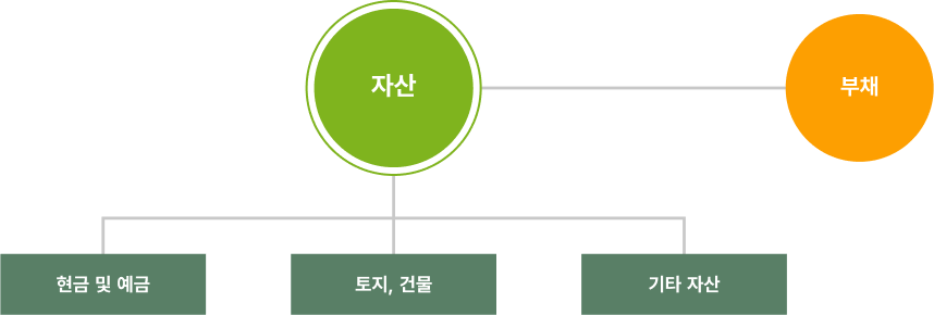 노동조합체계 조직도 이미지  : 자산(현금 및 예금, 토지, 건물, 기타 자산), 부채