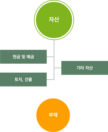 노동조합체계 조직도 모바일 이미지   : 자산(현금 및 예금, 토지, 건물, 기타 자산), 부채
