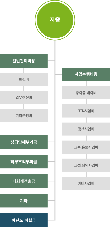 지출 조직도 모바일 이미지 : 지출 - 일반관리비용(인건비, 업무추진비, 기타운영비), 상급단체부과금, 하부조직교부금, 사업수행비용(총회등 대회비, 조직사업비, 정책사업비, 교육·홍보사업비, 교섭·쟁의사업비, 기타사업비), 타회계전출금, 기타, 차년도 이월금
