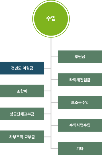 수입 조직도 모바일 이미지 전년도 이월금, 조합비, 상금단체교부금, 하부조직부과금, 후원금, 타회계전입금, 보조금수입, 수익사업수입, 기타